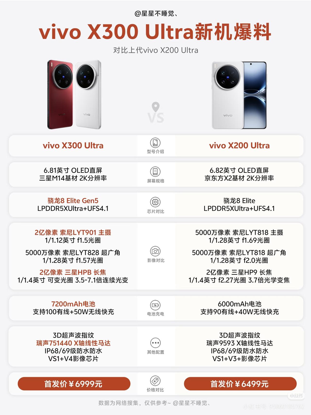 vivoX300Ultra支持连续光变镜头及可变光圈？大家觉得可信度怎么样？