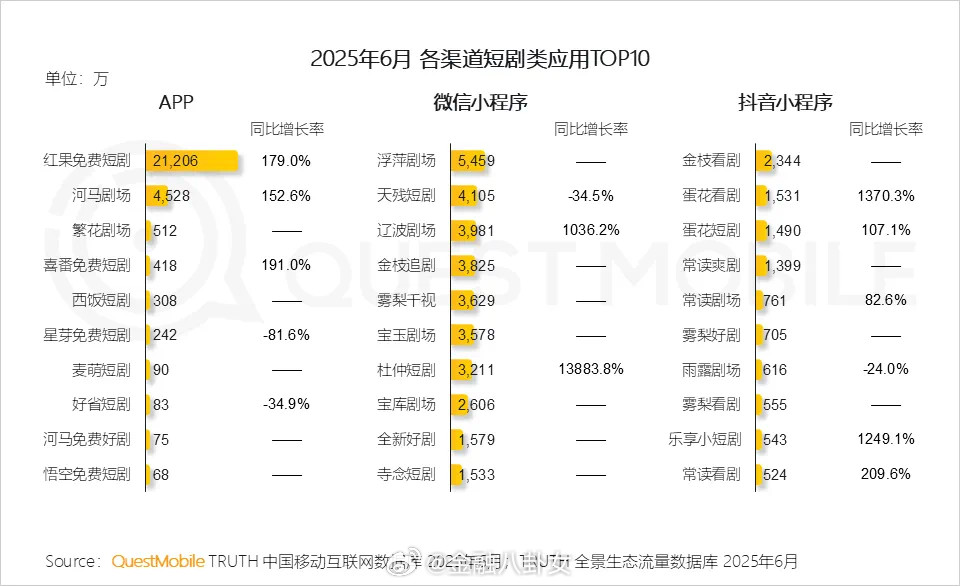 张一鸣重大突破，红果短剧月活超过2亿[并不简单]​​​