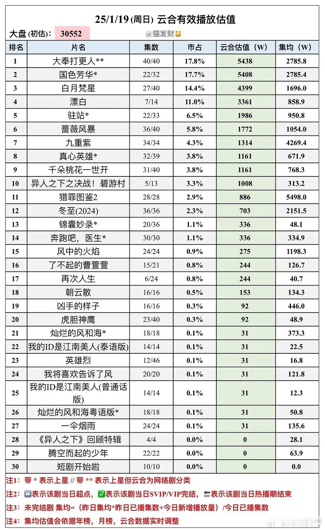 猫发财25年1/19云合估值：白月梵星新高4399万，恭喜🎉漂白第三天跳涨