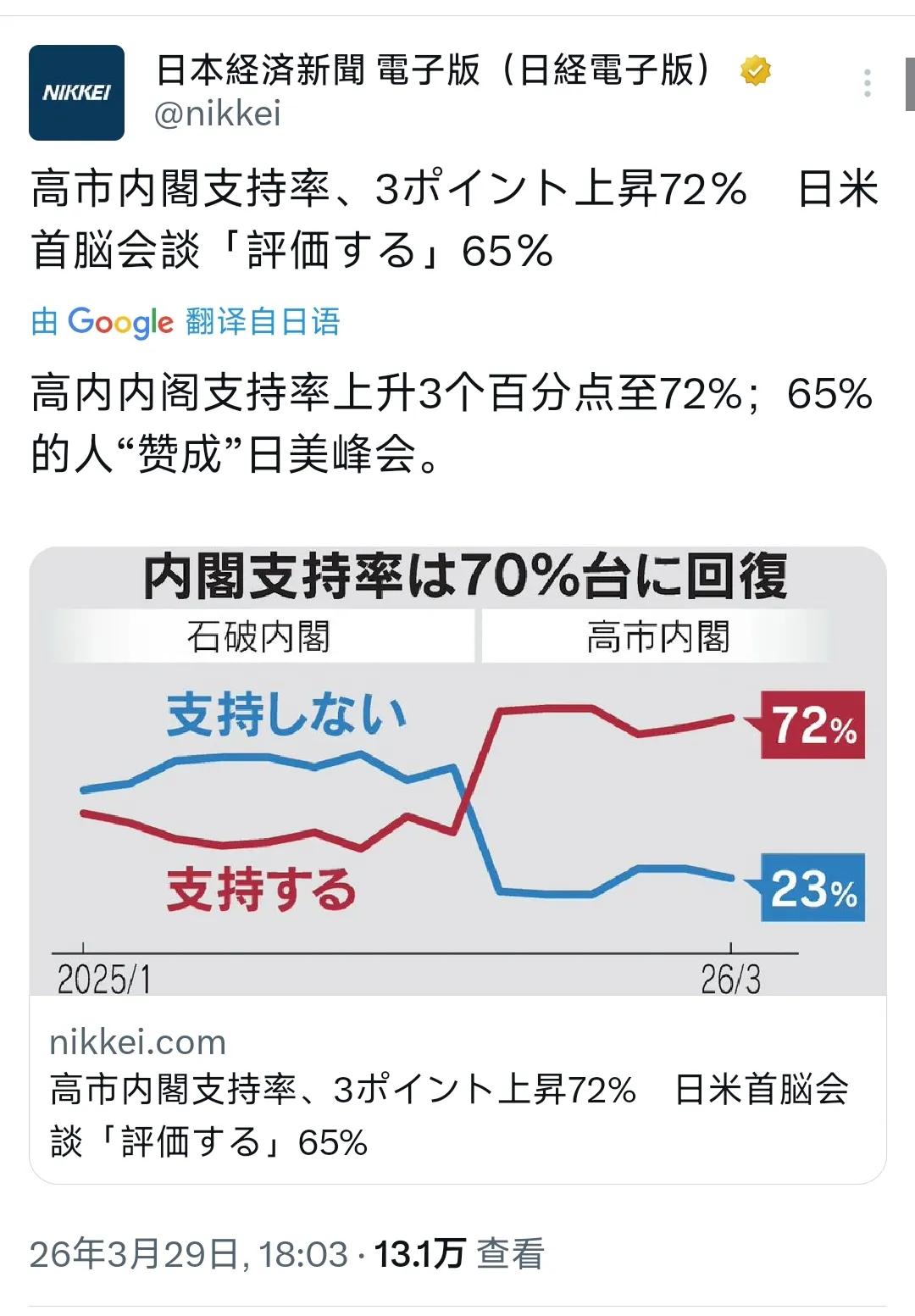 3月29日，日经新闻：高市内阁的支持率上升3个百分点至72％。喷两句：1000