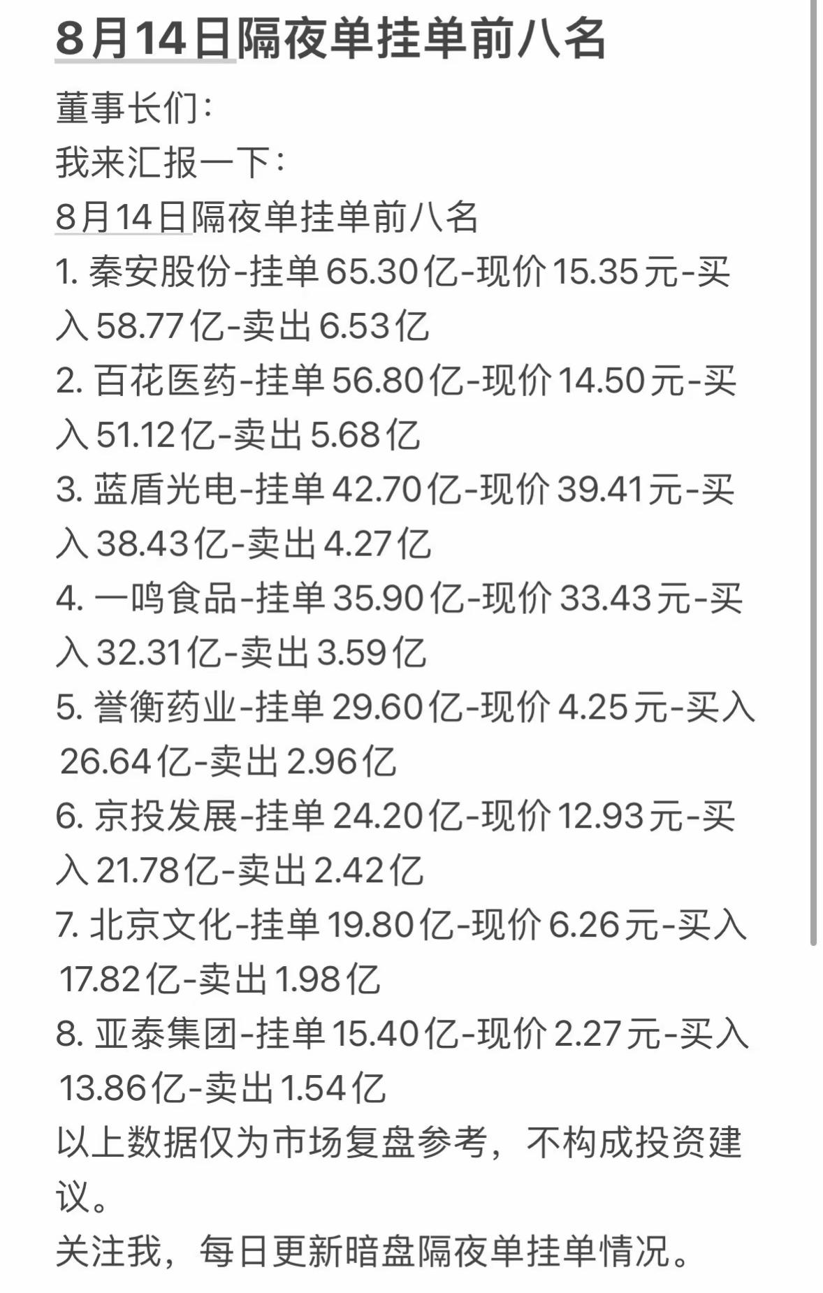 8月14日周五暗盘隔夜单前八名股票分析。8月14日周五暗盘隔夜单前八名