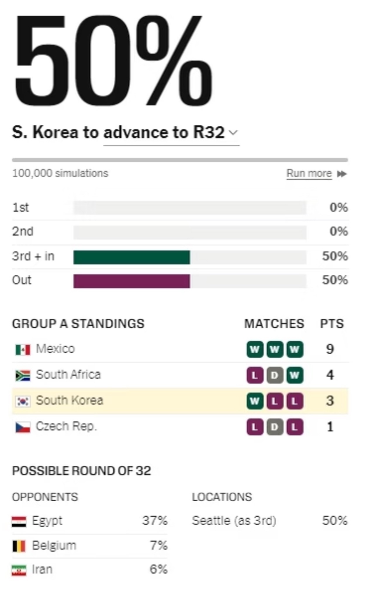 塞内加尔净胜球反超韩国韩国出线告急！韩国出线概率从94%跌至50%！美加墨世界杯