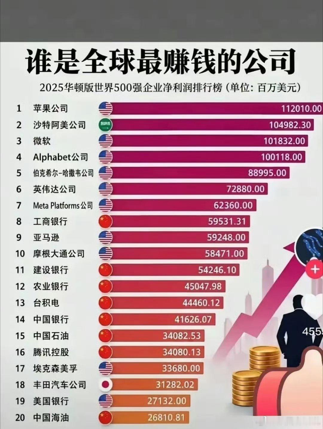 两张利润榜单看完，感慨万千。工商银行霸榜A股最赚钱上市公司长达17年，放到全球榜单里排第8，净利润直