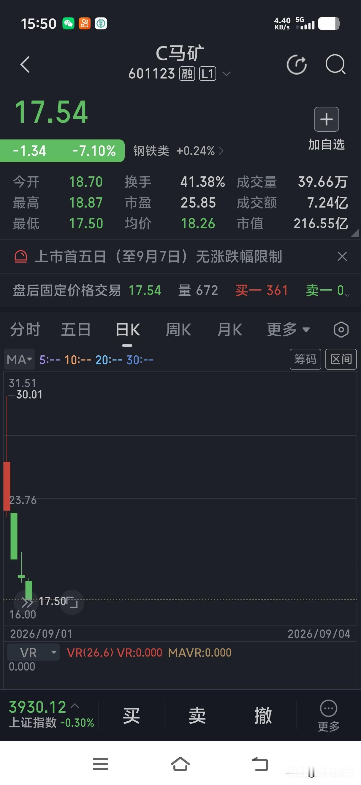 新股上市4天，大跌了3天，进场的股民亏麻了。马矿股份这支票于2026年9月1日