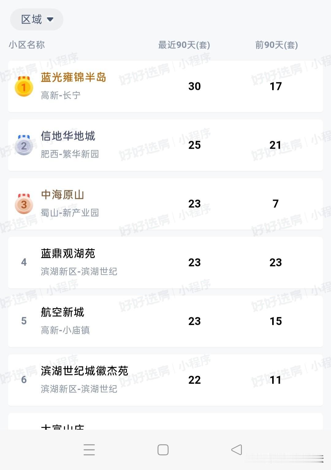 合肥最近三个月二手房成交量前20名的小区。都以性价比高的。可以看的出来，合肥流