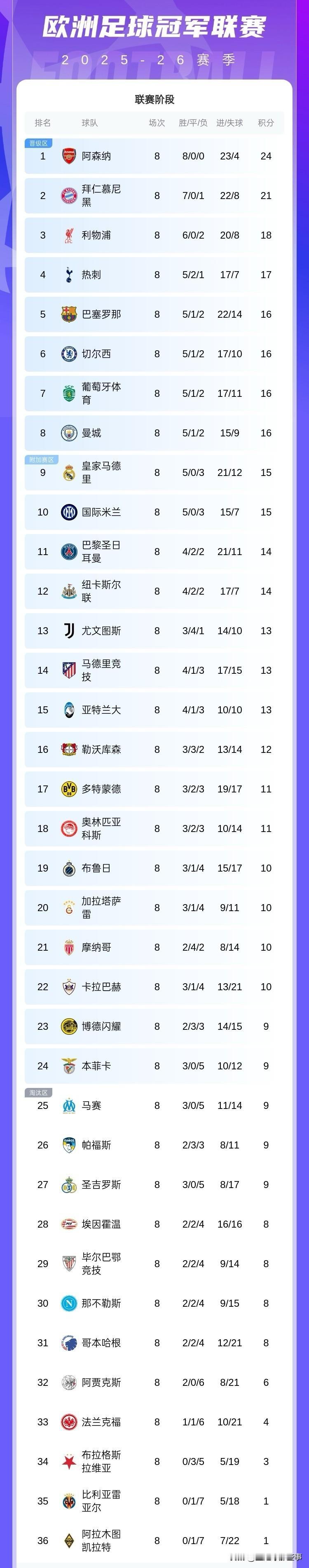 欧冠小组赛最终积分榜：8支获得直通球队有5支出自英超，真不愧是世界第一联赛的球队
