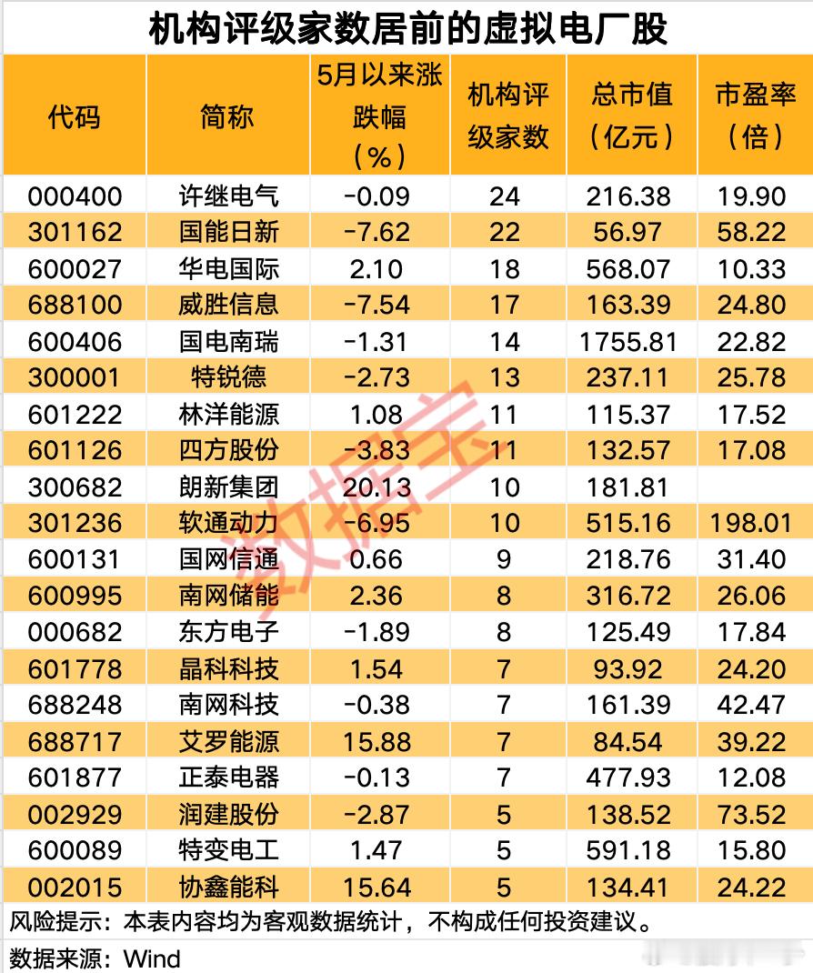虚拟电厂20股获机构扎堆关注​​​