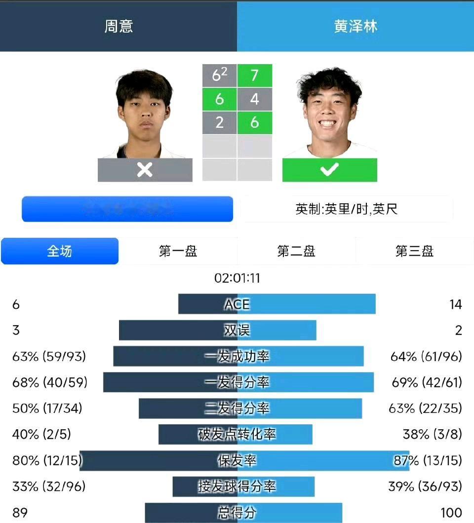 周易大意失荆州，1-2不敌黄泽林！遗憾，差一场就能入围澳网资格赛，下一场月底澳网