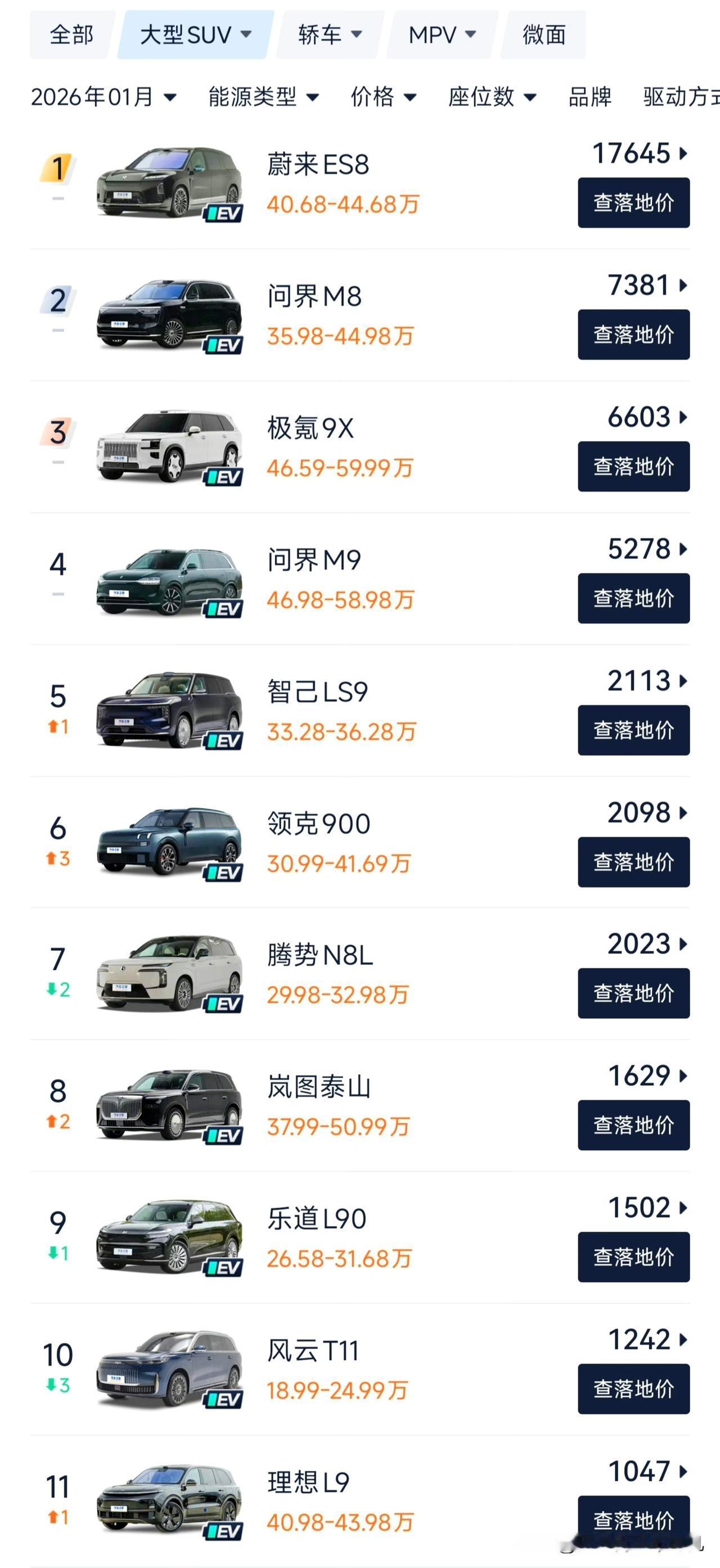 蔚来的李斌应该能过个好年了，他实现了年中时的承诺，第四季度蔚来盈利。大型SUV