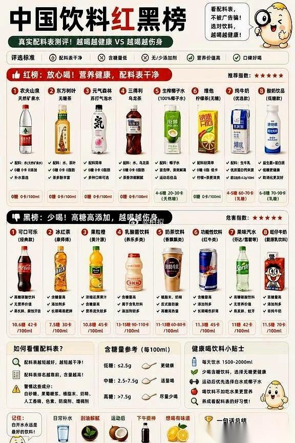 刚看到一份网传的“饮料红黑榜”，看完就一个感觉：很多人每天花钱买的根本不是水，是