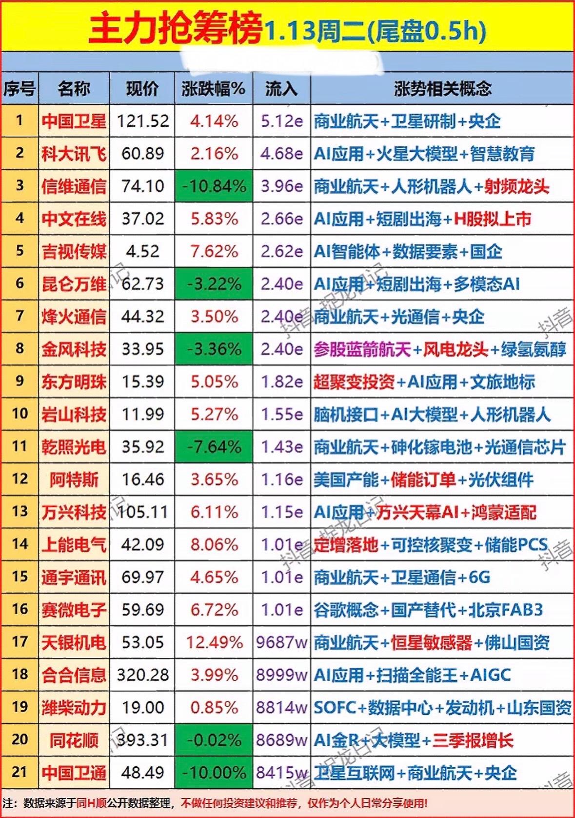 1月13日收盘主力尾盘30分钟抢筹榜今日主力抢筹榜：商业航天、AI应用、光通