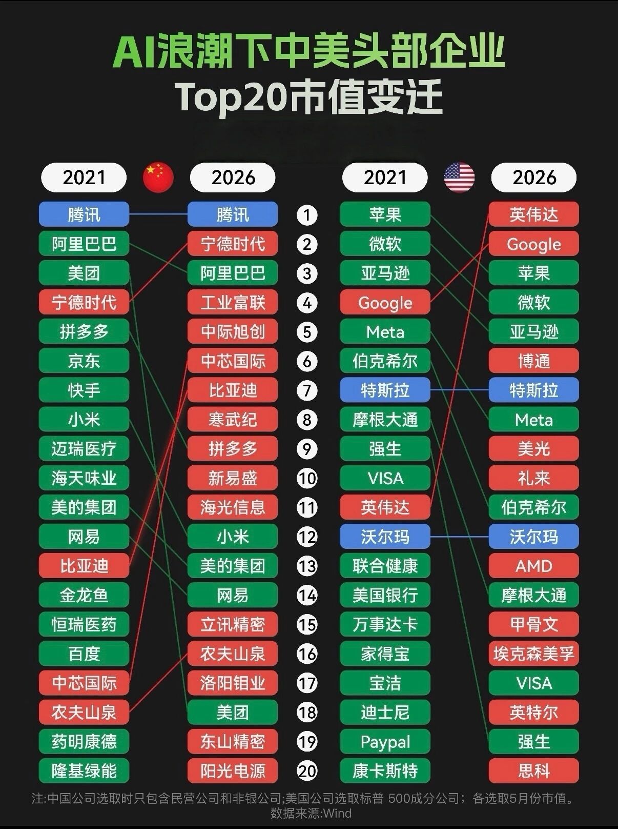 AI浪潮下中美头部公司TOP20市值变化，阿里巴巴和腾讯还能回到世界前10吗？