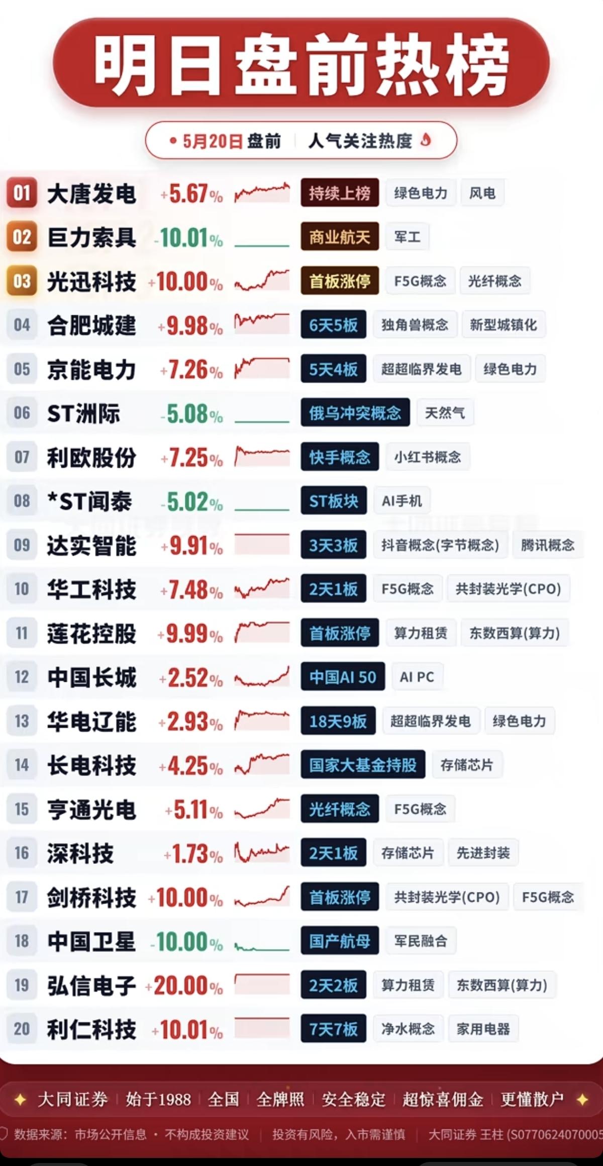 5.20周三市场热点+人气热度榜！1.绿电+风电2.天然气3.共封装