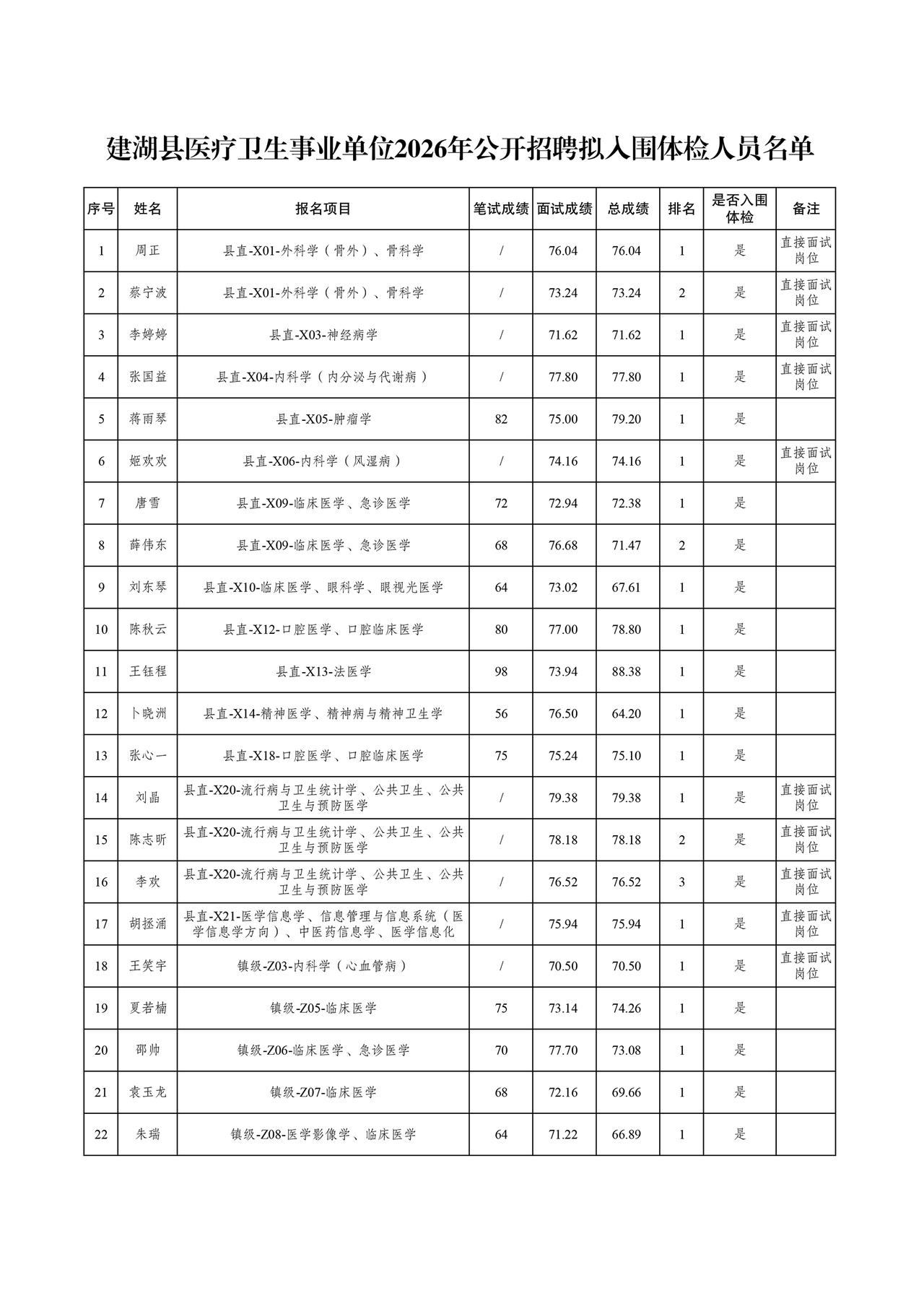 建湖县医疗卫生事业单位2026年公开招聘拟入围体检人员名单公布，本次共确定45名