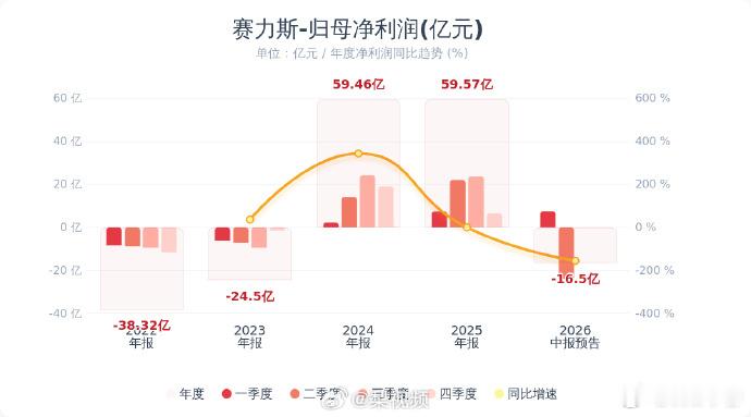赛力斯都亏本了。 Q1净利润7.54亿，Q2净利润预计亏损22.54亿...