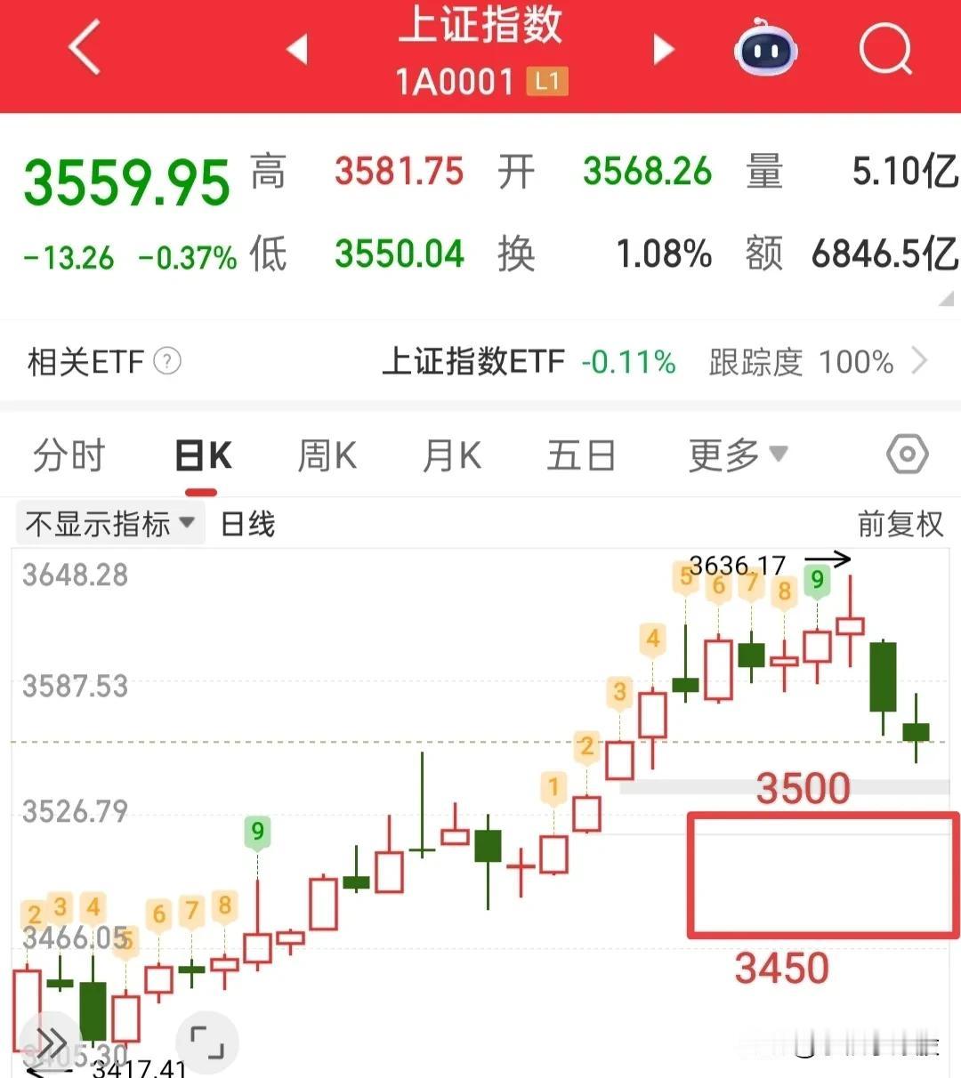 下周一跳空低开补掉下方缺口！今天早上的文章故意下了个钩子，原来那么多人依旧在