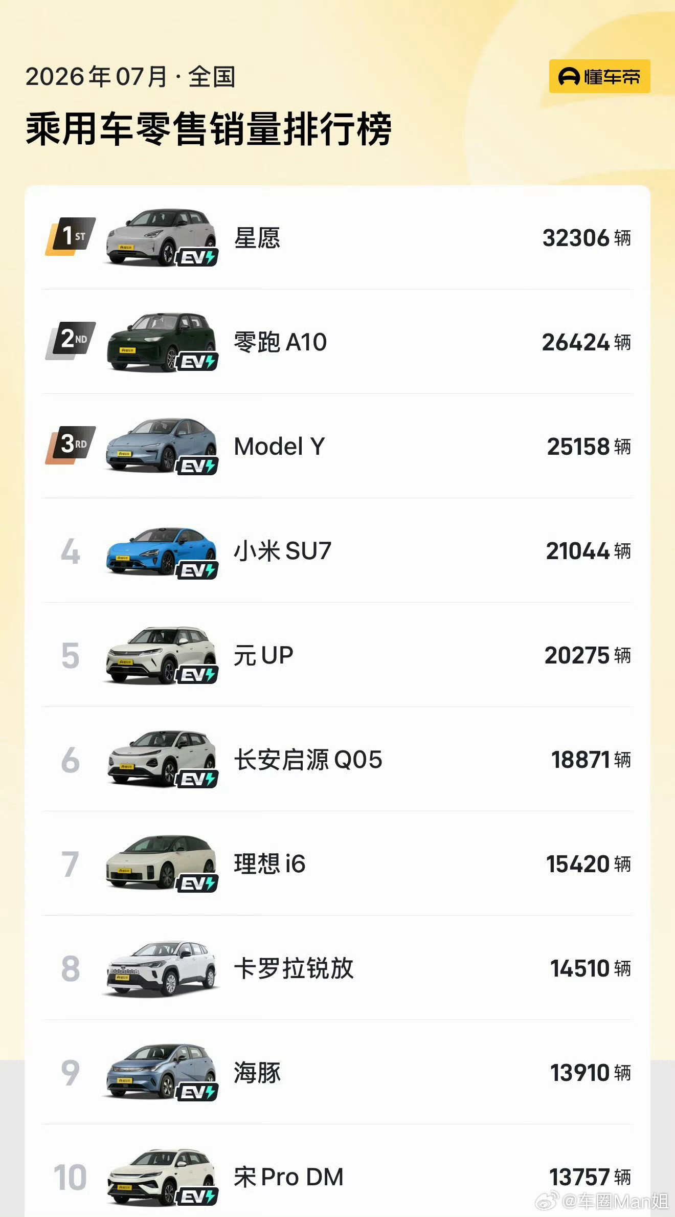 7月车市数据落地，新能源单月销量占比首次突破60%，累计占比也正式迈...