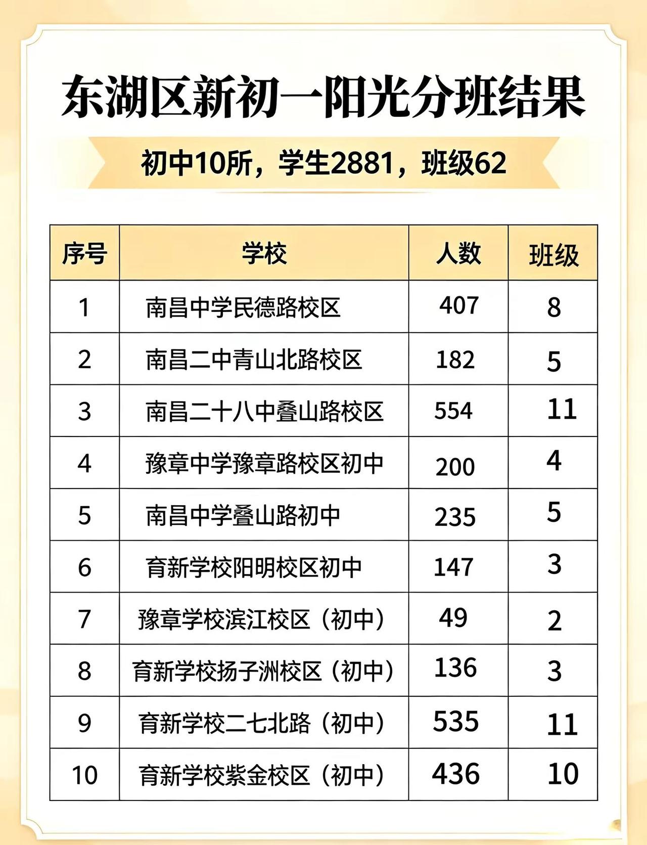 南昌东湖区新初一阳光分班结果。南昌东湖区新初一阳光分班结果南昌阳光分班南昌东湖