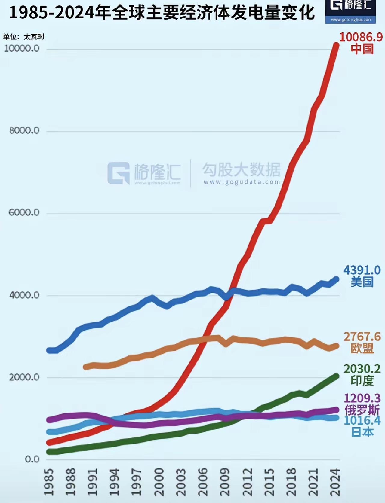 中国GDP只是美国的60%，发电量却是美国的2倍多，说明什么？给大家举两个例子