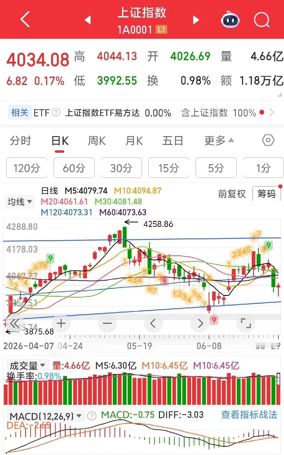 今天又要蒙圈了吧！今天又是超3400家下跌！普跌也上瘾！看来今天还得蒙圈！截