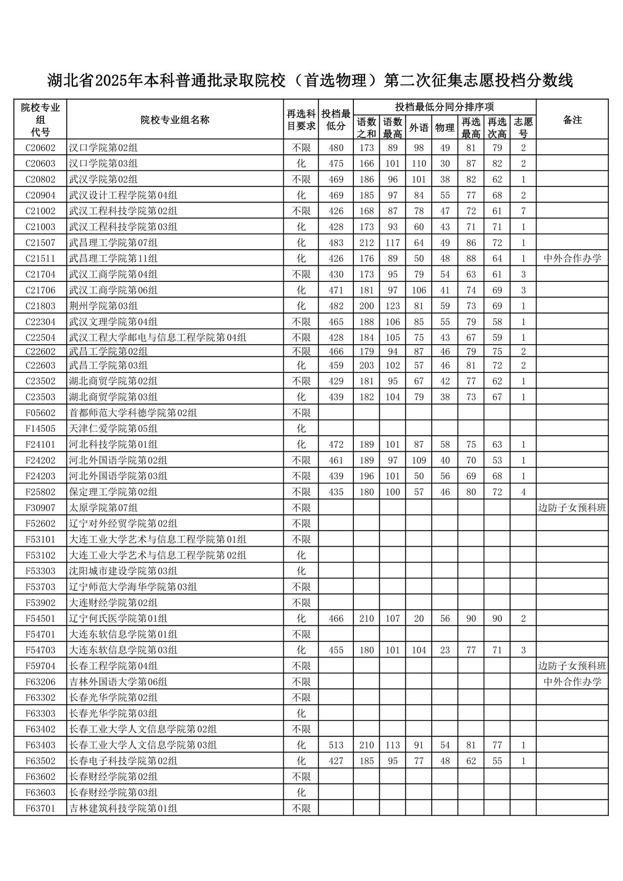 湖北本科批第二次征集志愿投档2025年7月31日正午12点不到，湖北省招办针