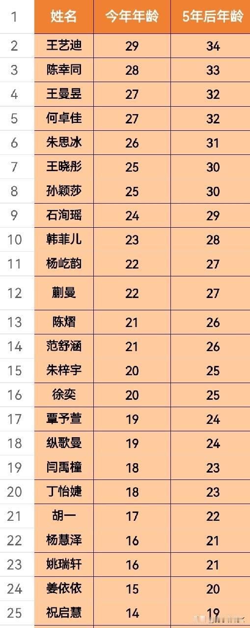 再过5年，国乒还有谁可以阻挡张本美和?张本美和今年17岁，再过