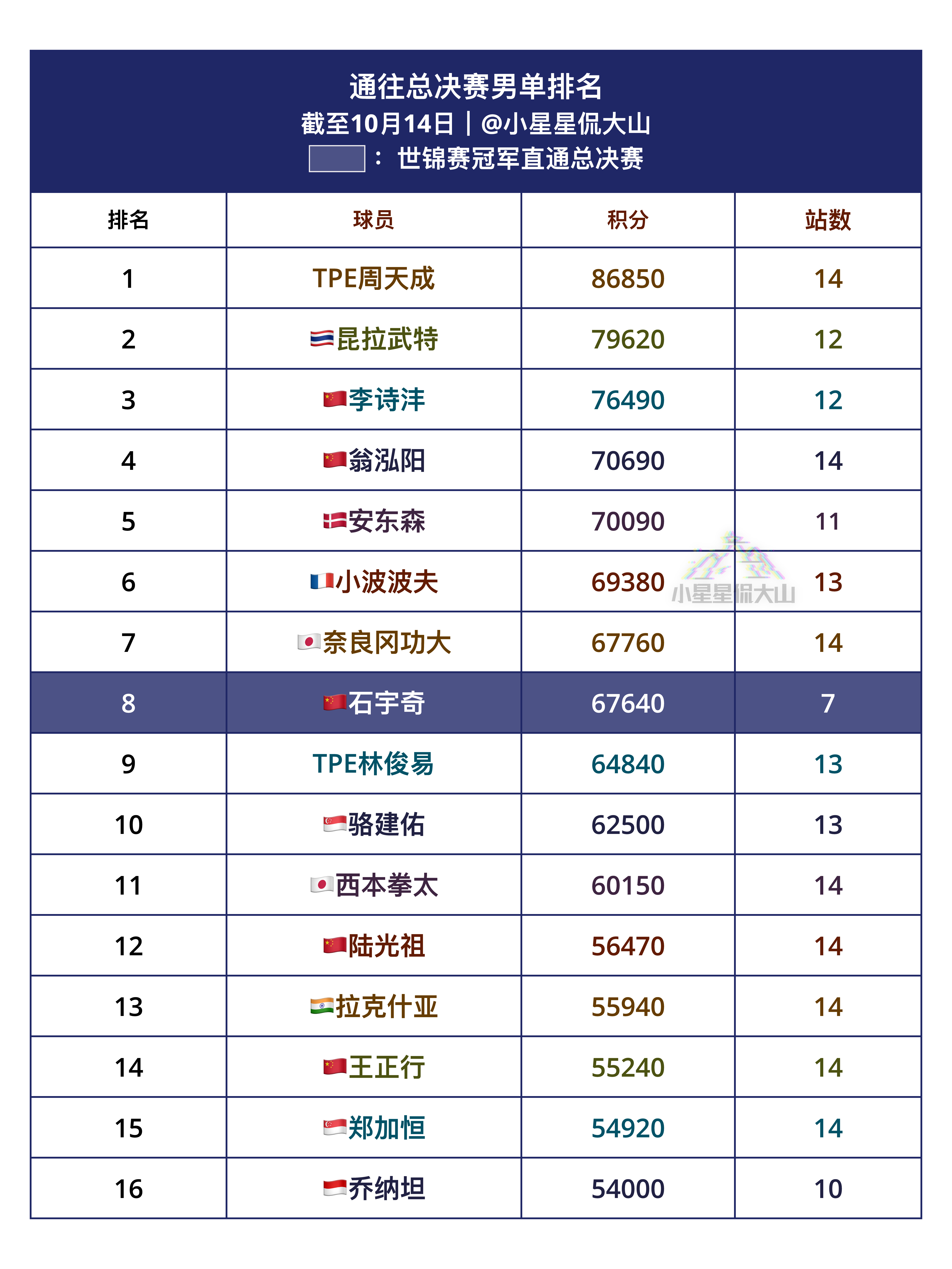 通往总决赛男单排名：世锦赛冠军直通总决赛1、周天成2、昆拉武特🇹🇭3、李诗沣