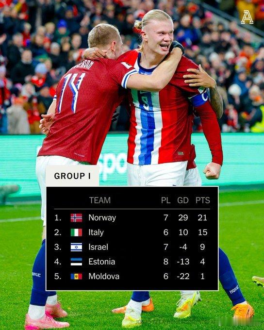 【，挪威无限接近美加墨世界杯！】，挪威7战全胜，打入33球，仅丢4球，净胜球29