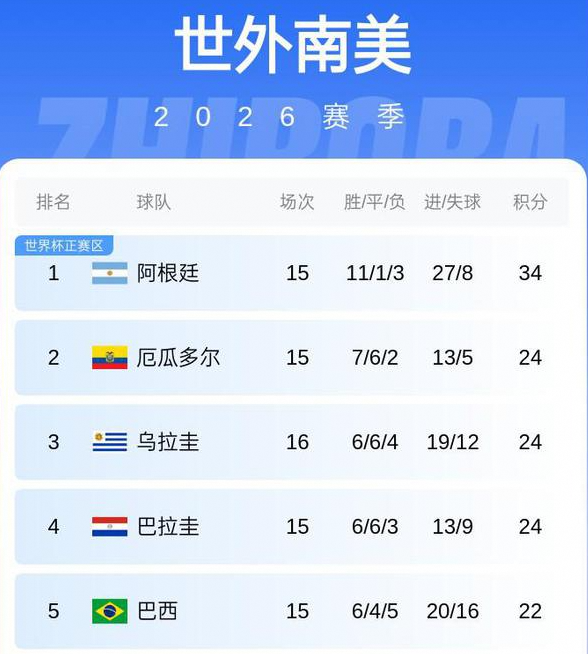 巴西赢球、厄瓜多尔打平直通世界杯南美积分榜最新形势