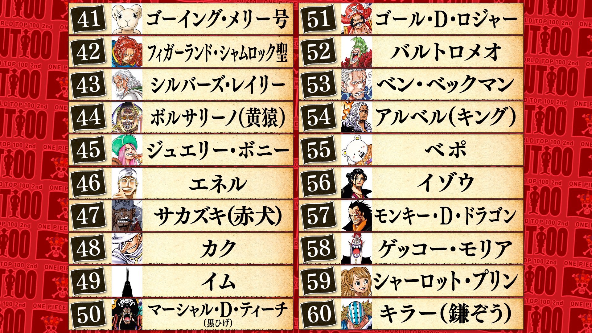 海贼王海贼王海贼王第二届全球人气角色投票中期总体排名31-100结果出啦！