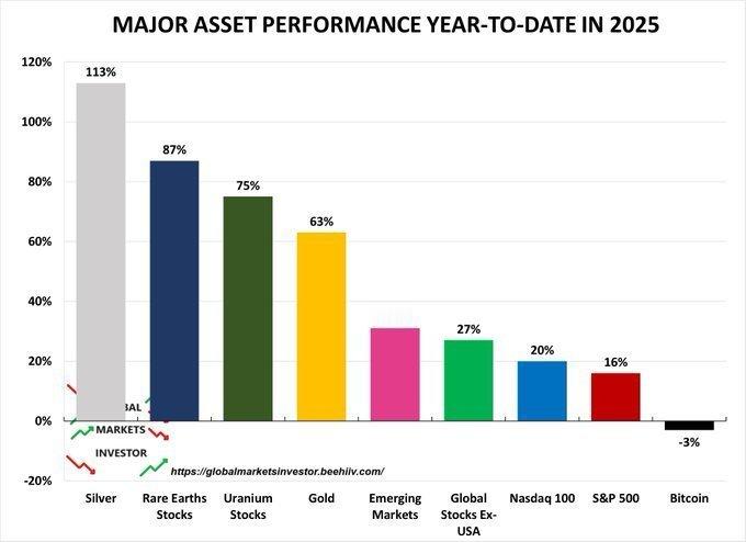 2025年表现最好主要资产：白银+113%稀土股+87%铀股+75%黄