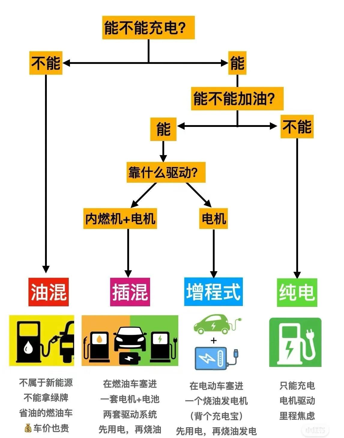 插混和增程越来越多，纯电走弱，这真的是国产电车的弯路吗？国庆高速服务区，充电桩前