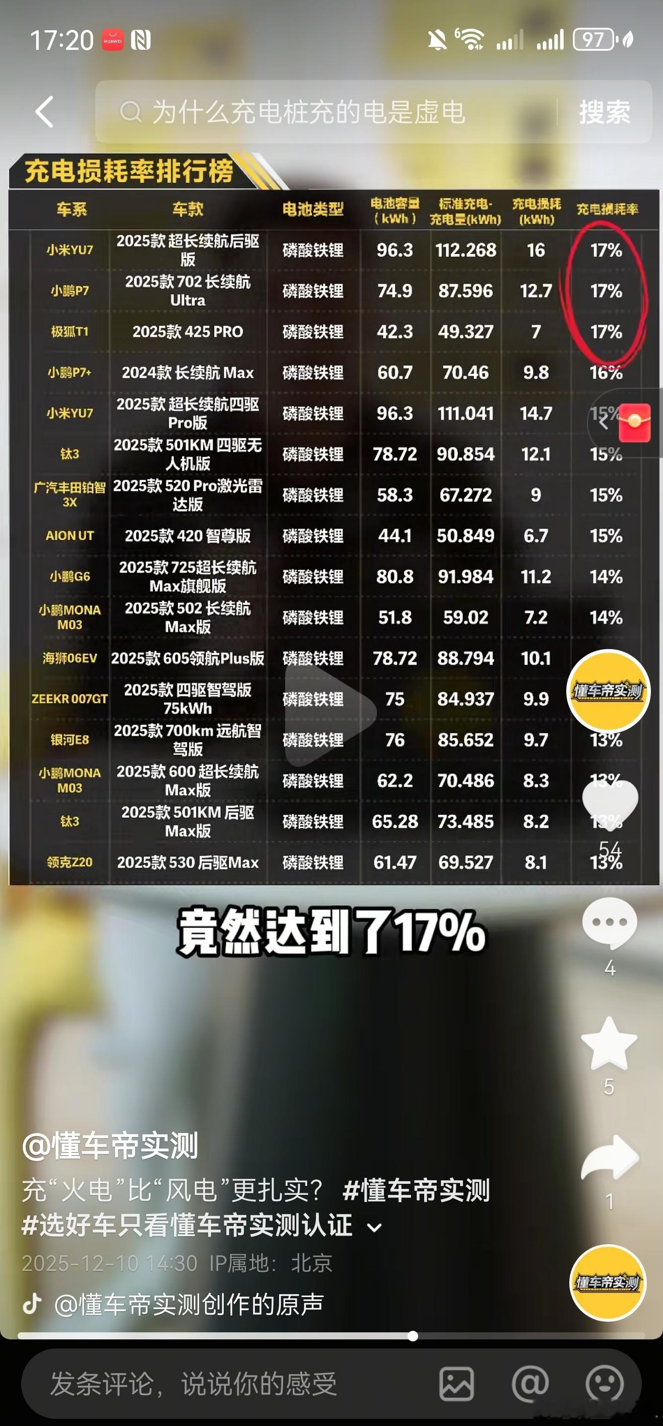 懂车帝做了个电车充电损耗的排名。损耗最多的达到了17%。而且榜单前面一水的磷酸铁