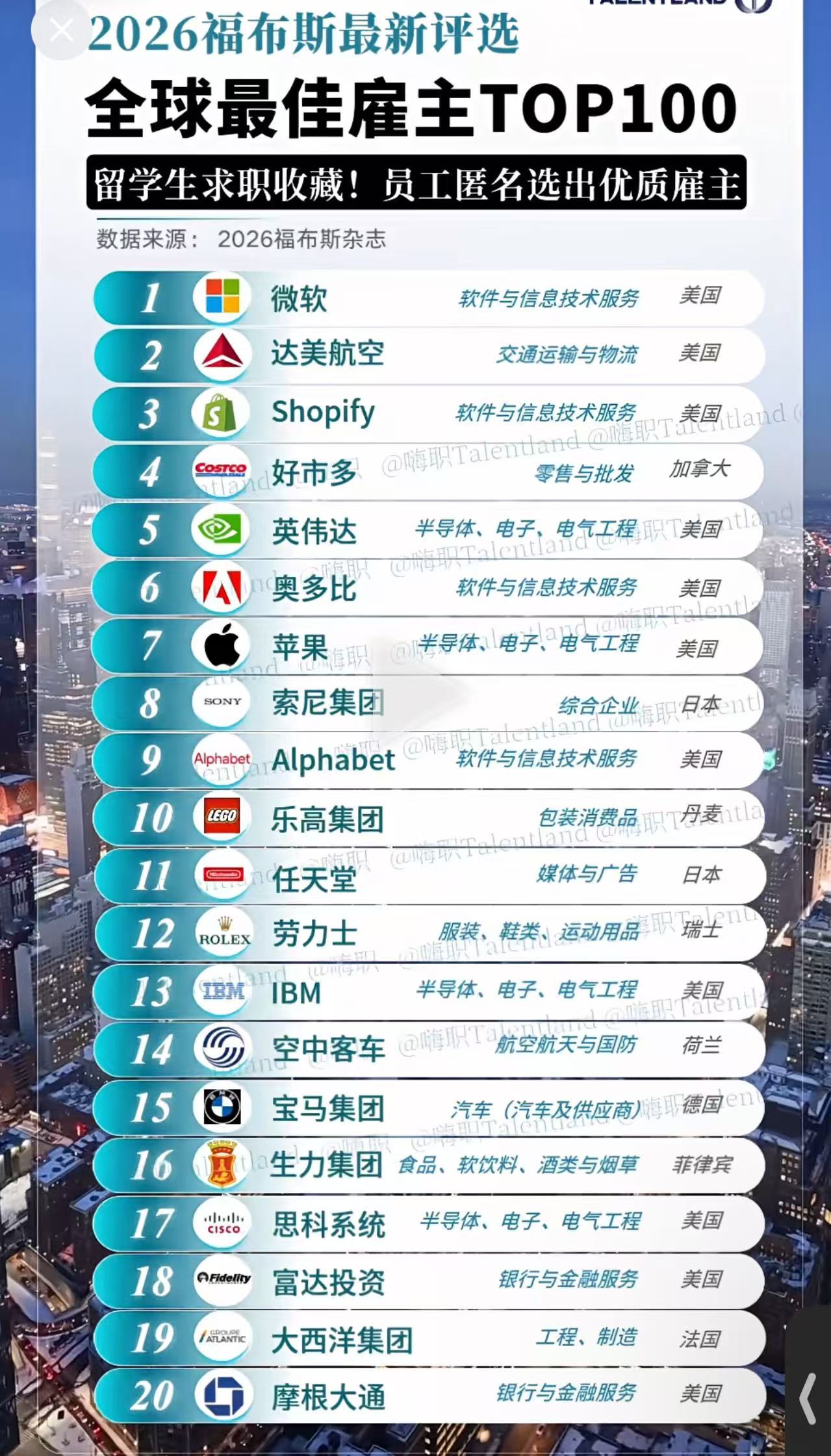 全球最佳雇主，联想是唯一中国企业。​​​