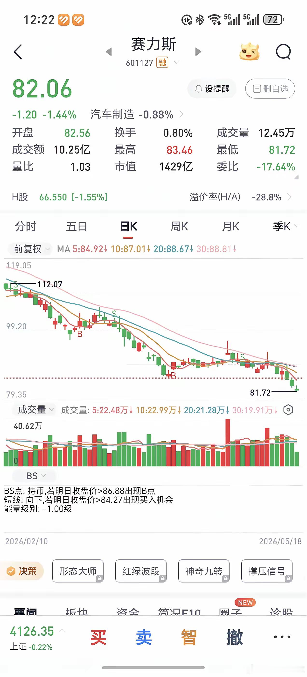 赛力斯为何“叫好不叫座”？实体销量狂飙，股价却持续“失血”最近关注新能源汽车市场