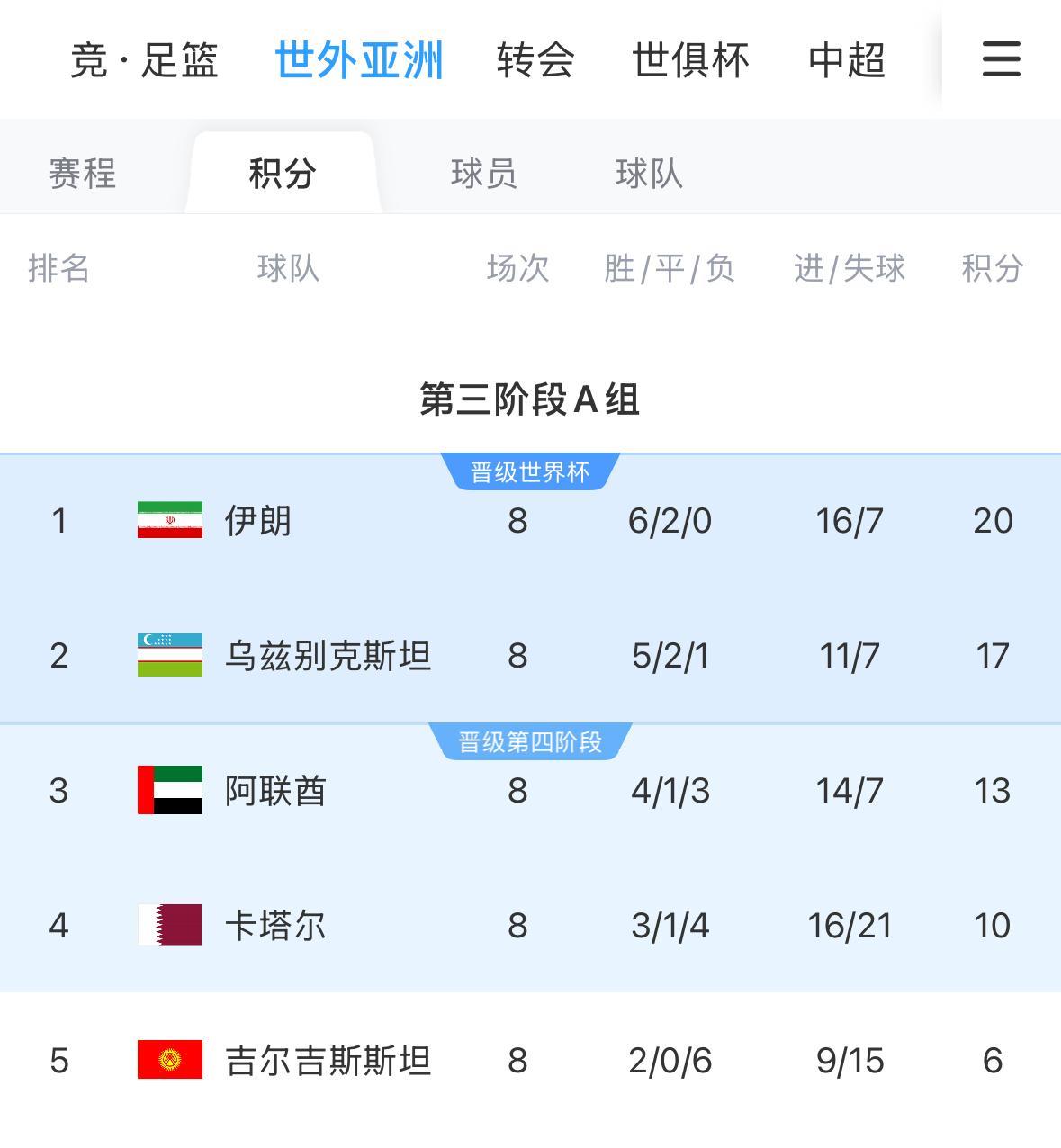 #国足出线概率#7天之内，世界杯外围赛亚洲区还有最后两战，直接晋级世界杯的6支