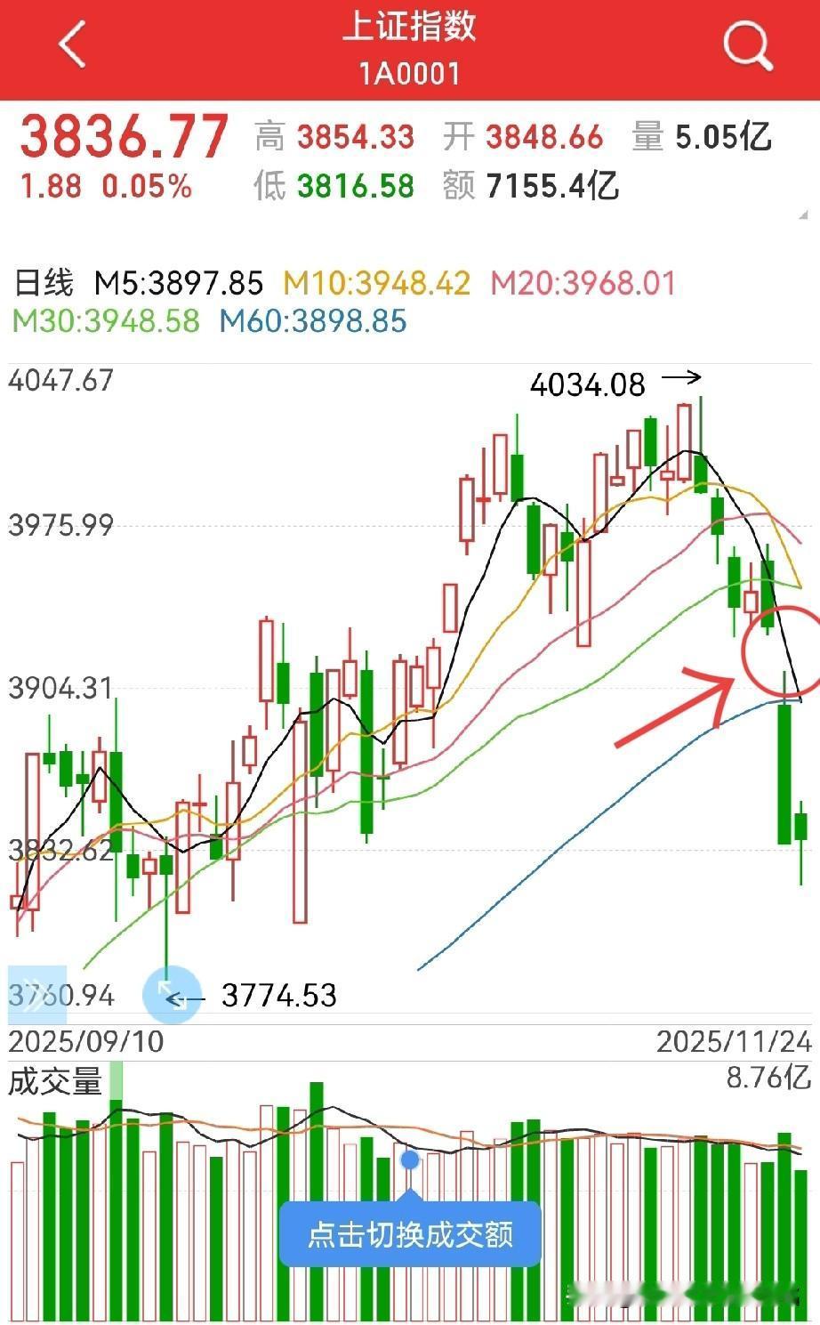 见底了吗，周二怎么看？短线应该见底，周二收一根略带下影的小阳至中阳线是大概率的