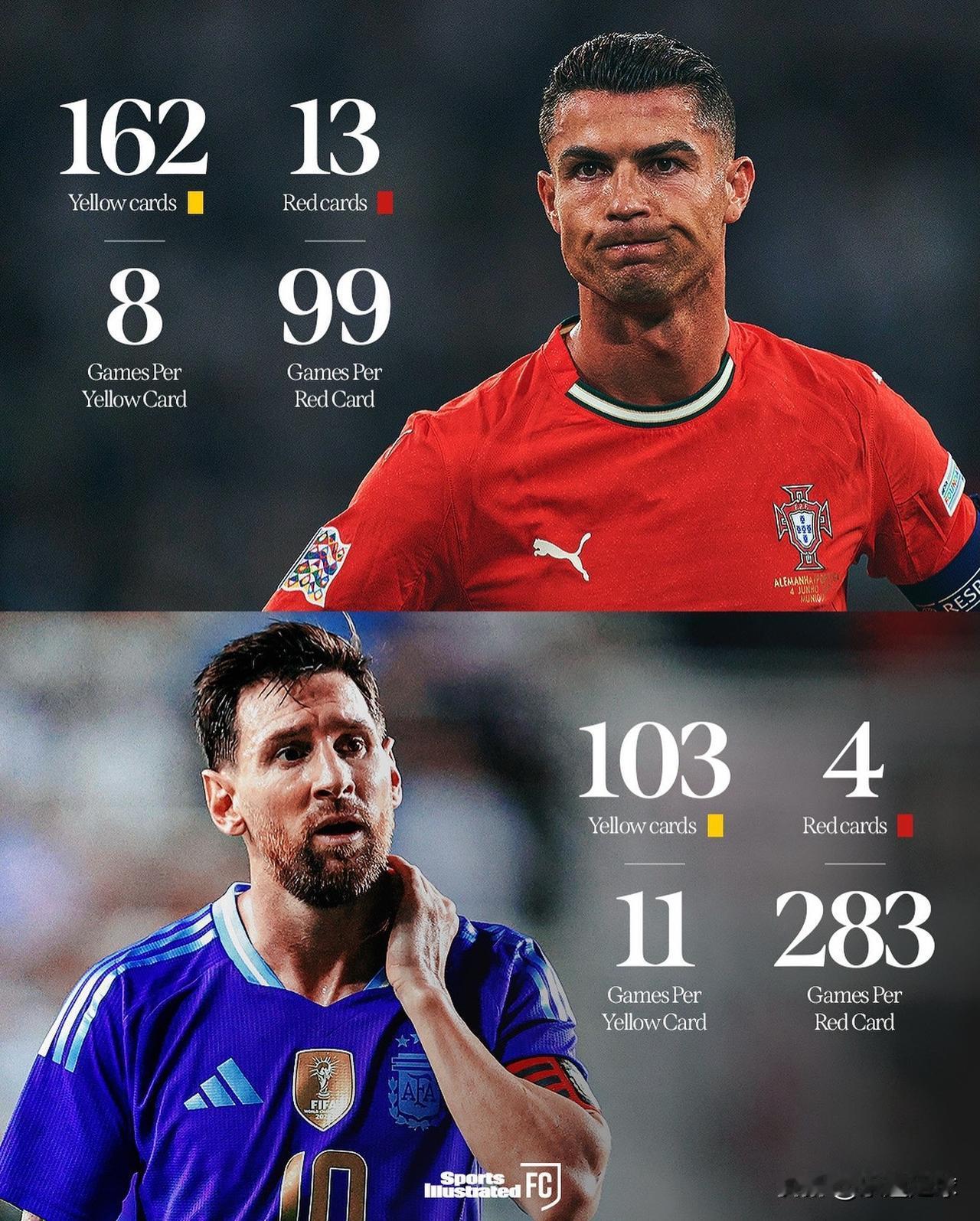 梅西和C罗在职业生涯中均有过红黄牌记录，但两人的风格和判罚情况常引发讨论。C罗