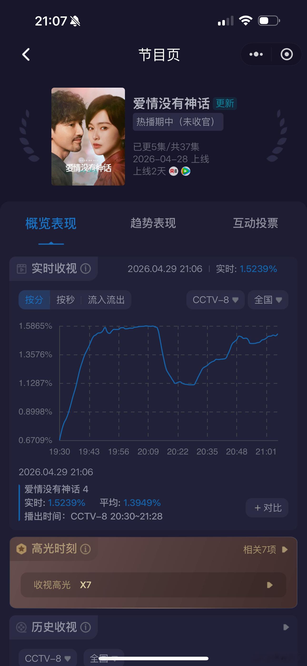 唐嫣新剧《爱情没有神话》今晚酷云收视率最高峰值只有1.58，平均收视率估计只有1