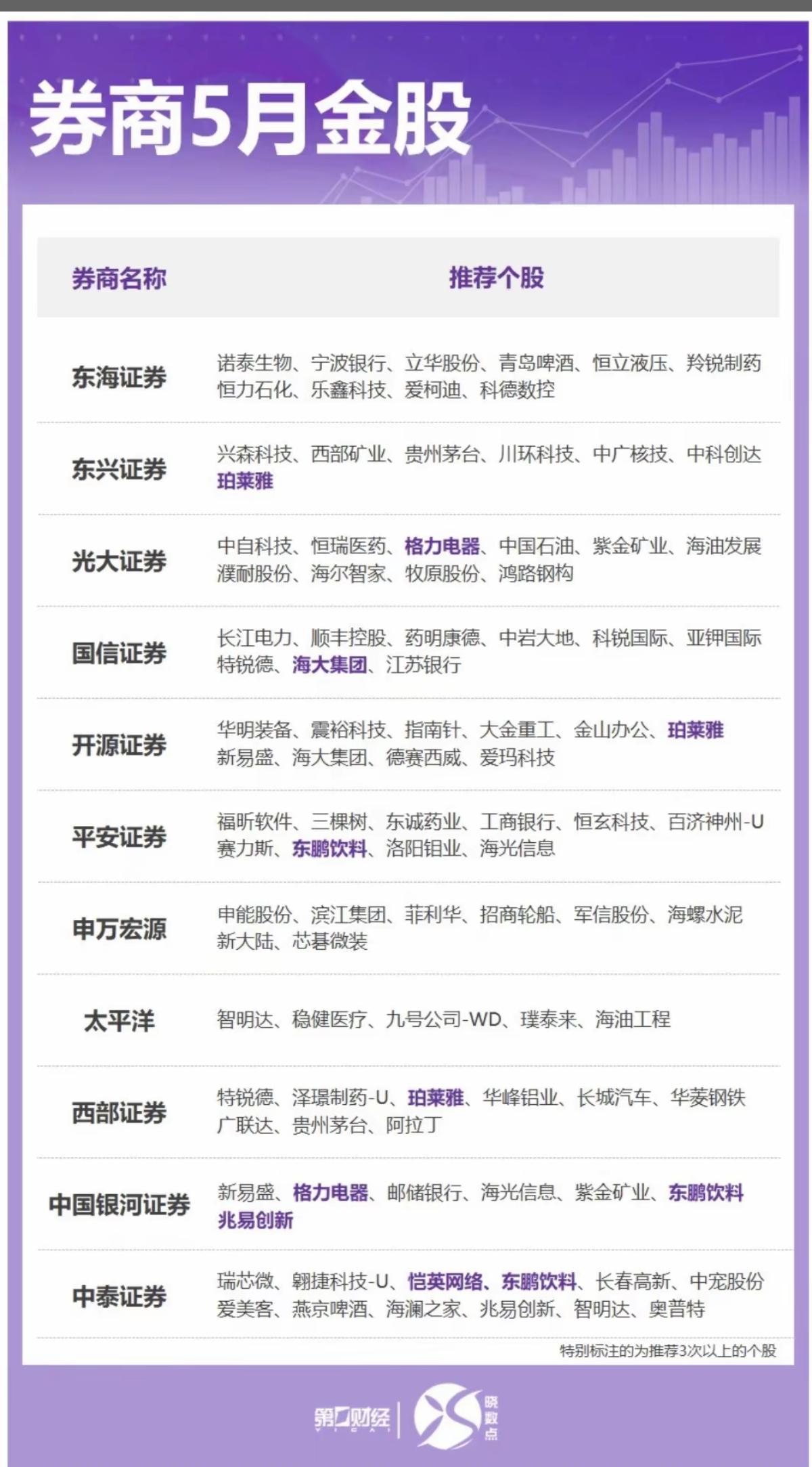 券商5月金股：汇总表！5月份行情，11家券商公司推荐的金股，推荐≥3次。非