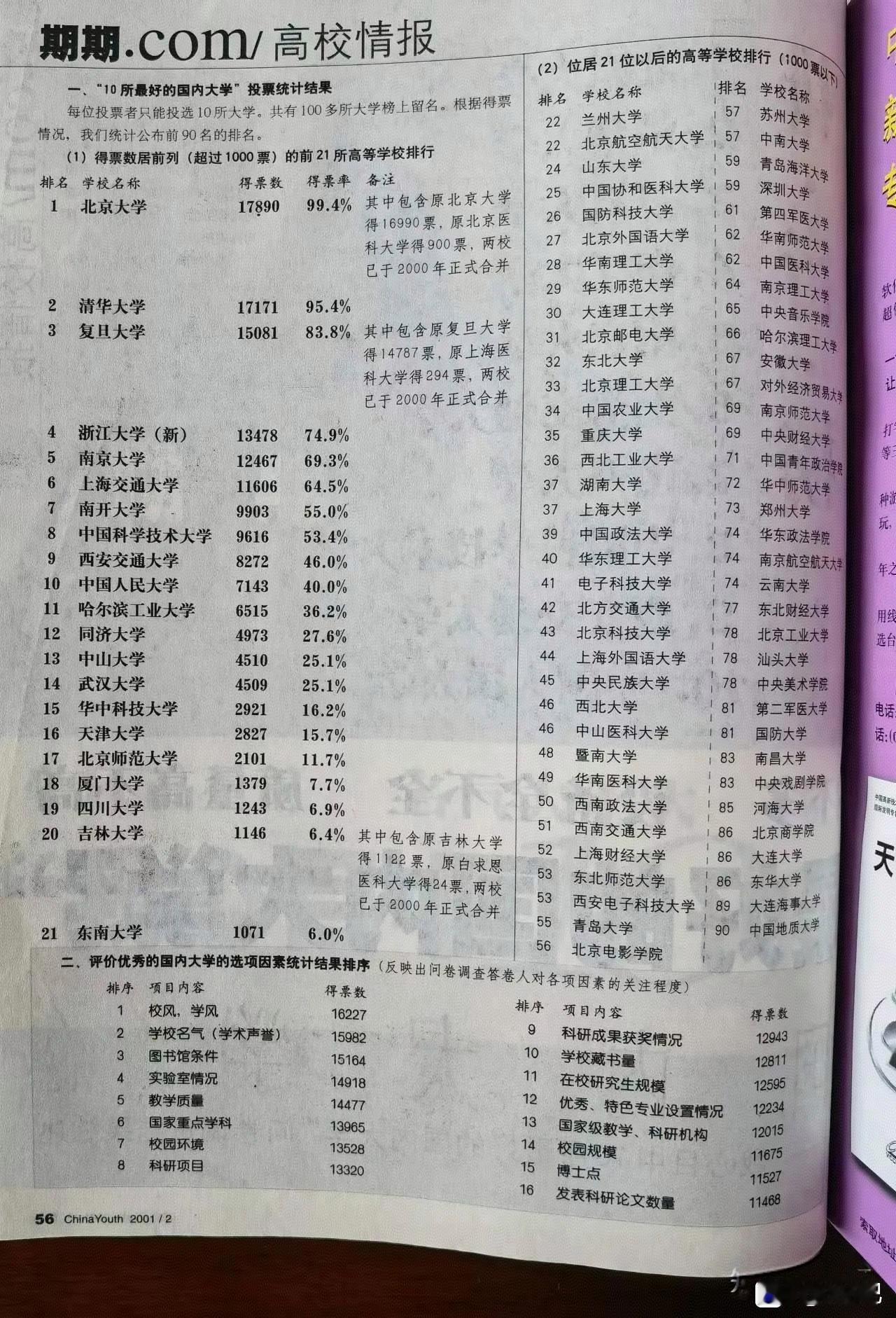 2000年的最好大学票选结果，前二众望所归，分别是北京大学和清华大学，得票率都超