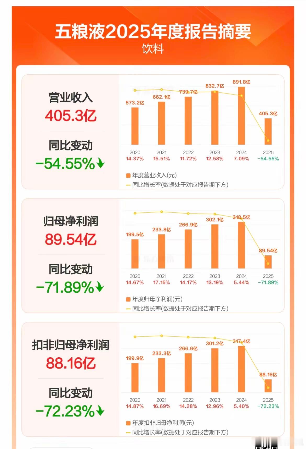 五粮液2025年净利润89.54亿五粮液公告：2025年营业收入405.29亿元