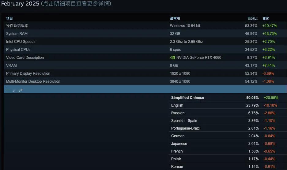 2025年2月Steam硬件调查：中文玩家占比超50%Steam发布2月硬