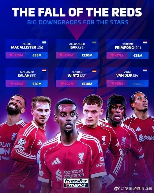 😣德转更新英超球员身价，利物浦多名球员大幅下跌：麦卡利斯特：⬇️1500万欧