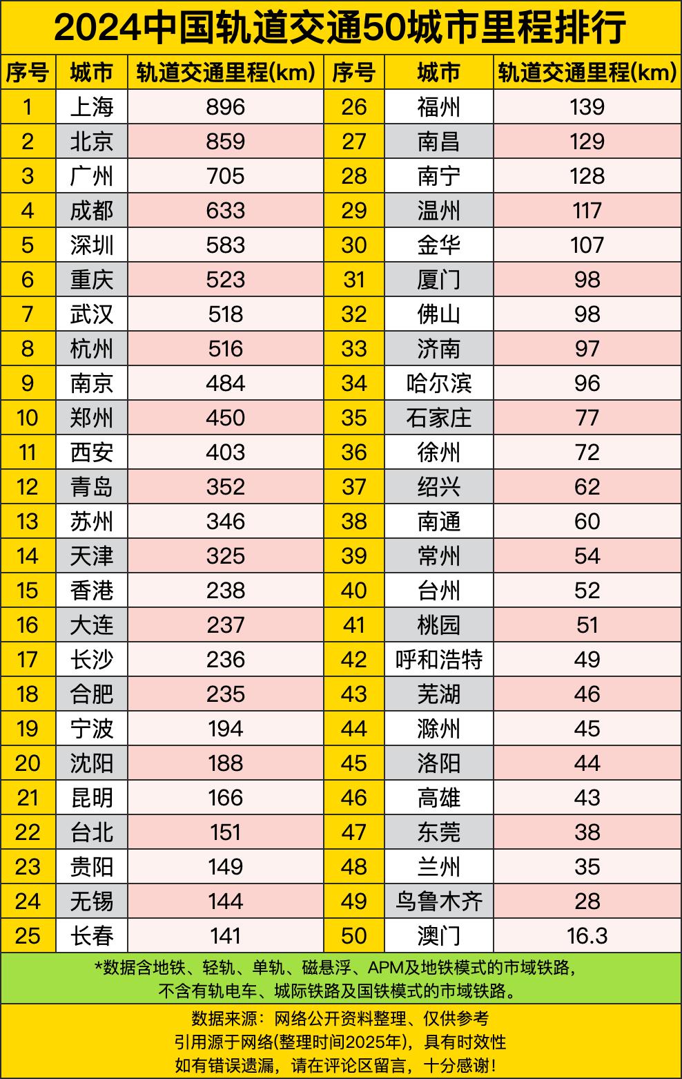 上海以896公里的里程稳坐榜首，北京859公里紧随其后，广州705公里位居第三。