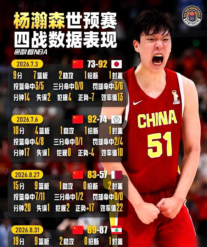 杨瀚森国家队爆砍19分，去NBA场均才2.2分！他不是没天赋，护框效率排联盟前4%，能把对手篮下命中