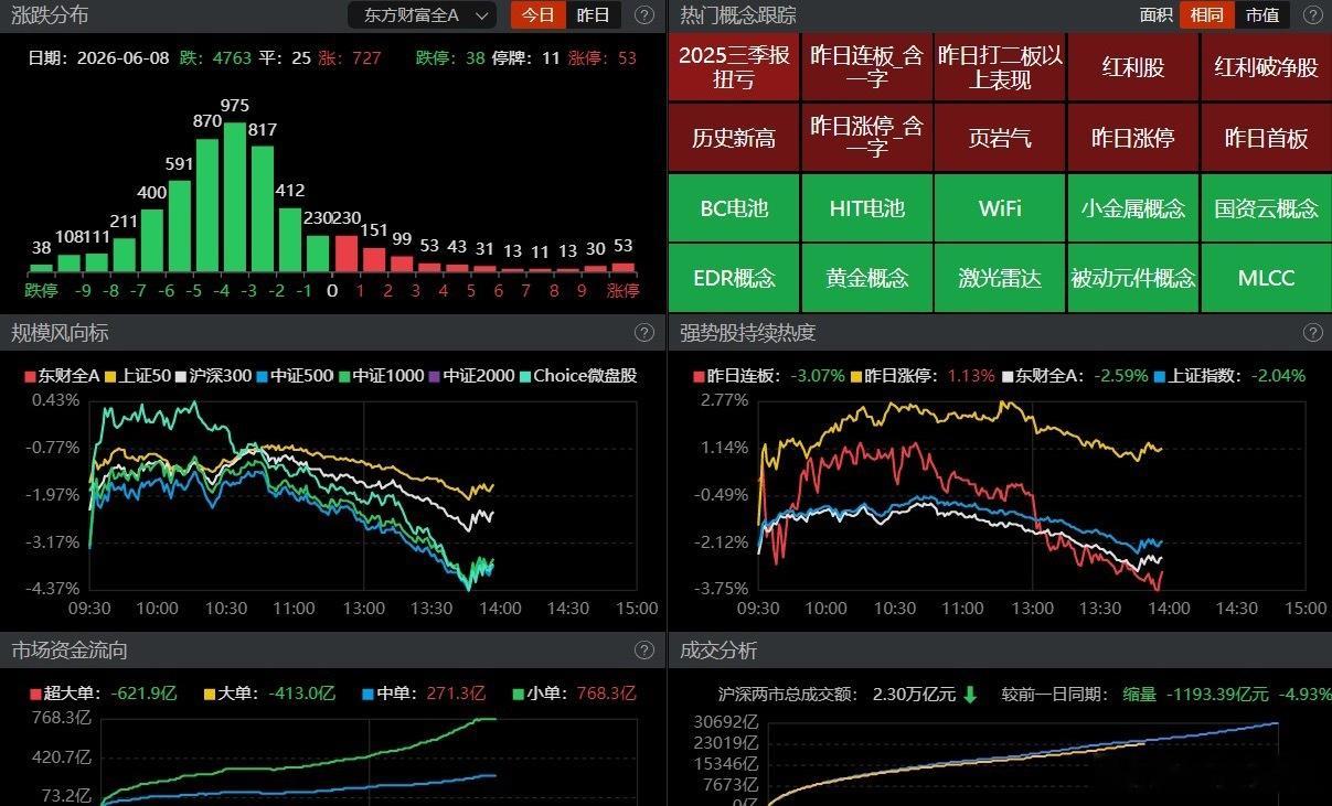 【盘面观察】午后市场并未延续上午的弱势震荡，反而在开盘后不久选择向下破位，午后