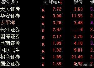 券商情绪又来了，券商现在开始拉低价股了，券商，继续稳步推进板块情绪的意思明显了