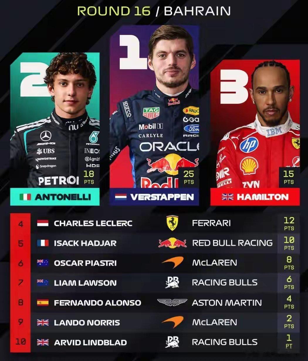 F1巴林大奖赛｜维斯塔潘夺冠，安东内利亚军，汉密尔顿登台2026赛季第16站巴林