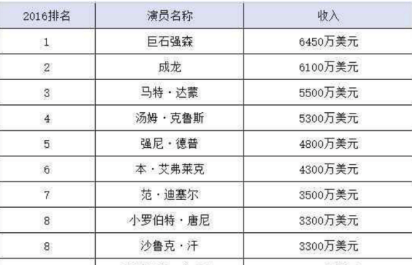 台湾艺人收入田馥甄_全球艺人收入排行(3)